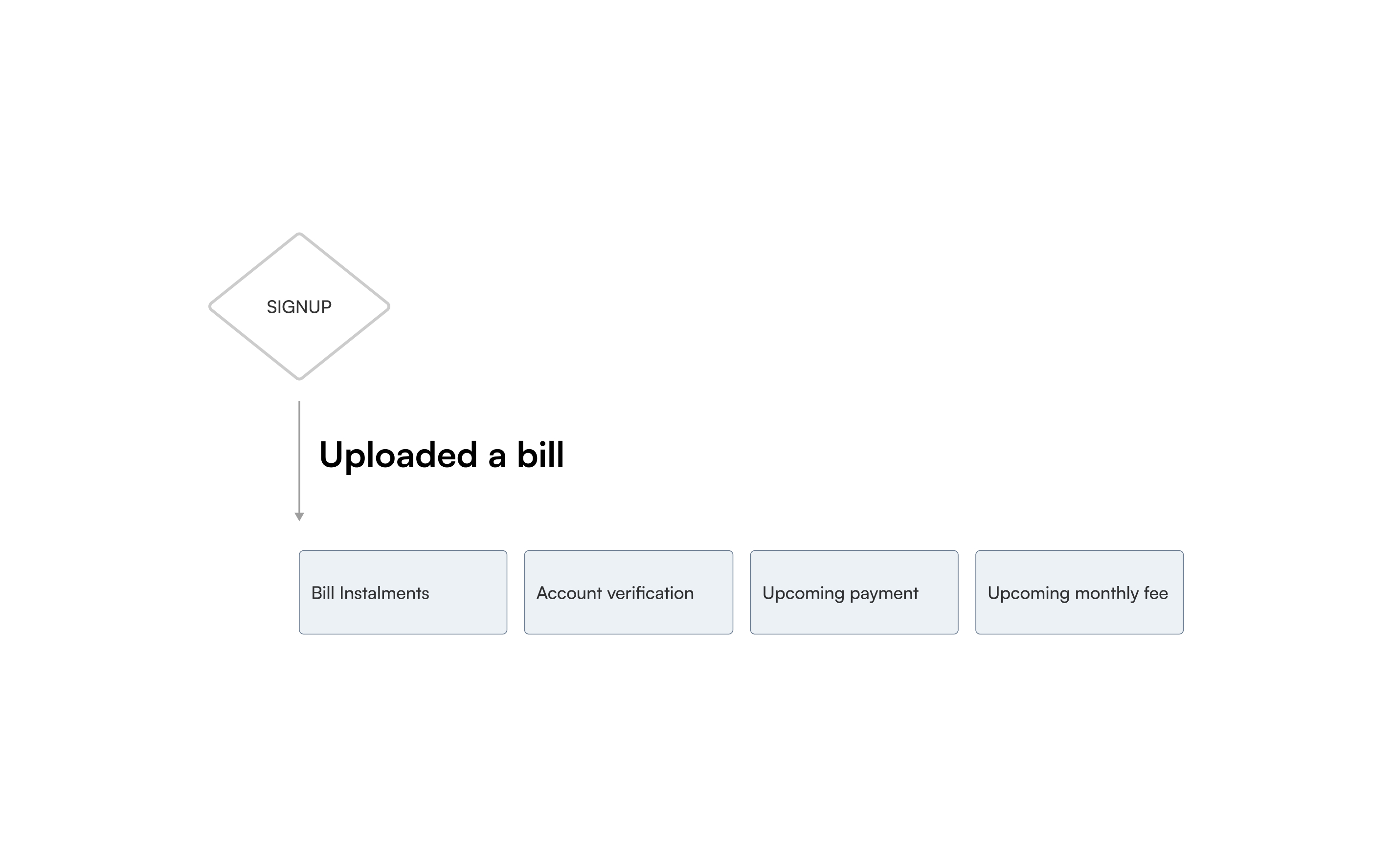 Transactional email map